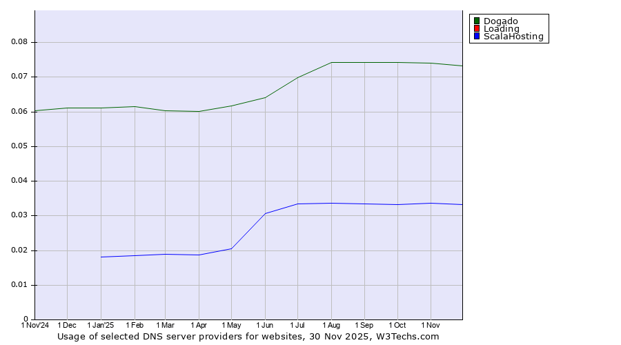 Historical trends in the usage of Dogado vs. Loading vs. ScalaHosting