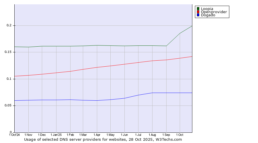 Historical trends in the usage of Loopia vs. Openprovider vs. Dogado