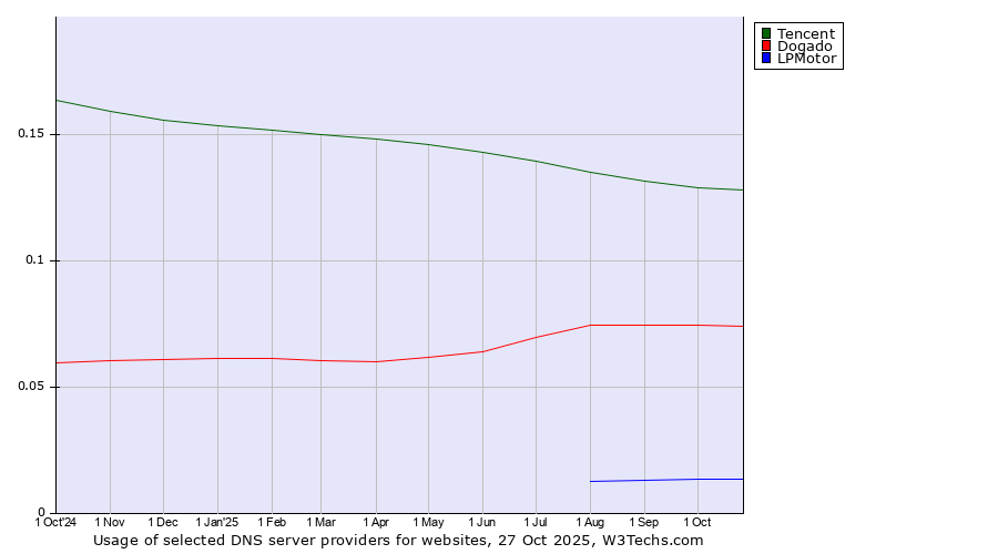 Historical trends in the usage of Tencent vs. Dogado vs. LPMotor