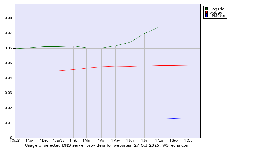 Historical trends in the usage of Dogado vs. webgo vs. LPMotor