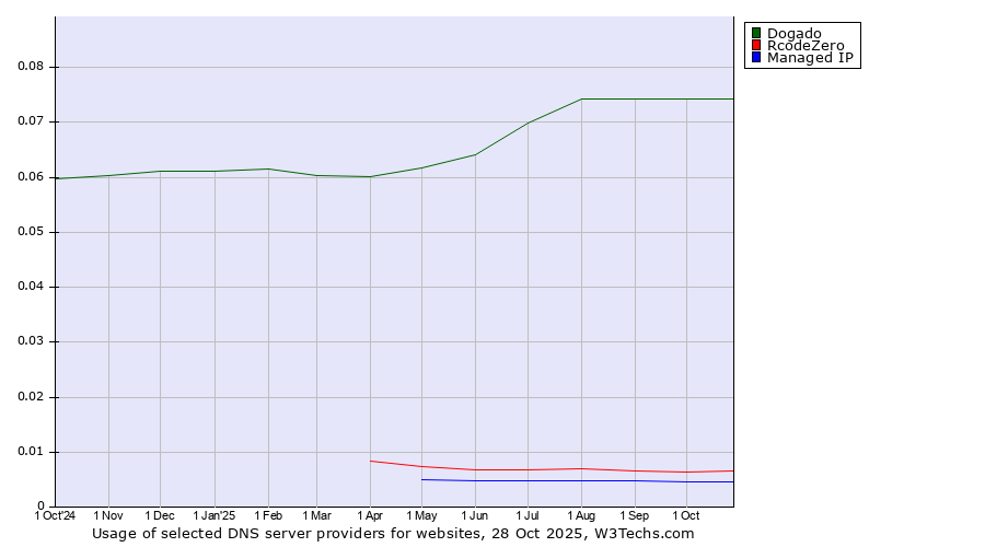 Historical trends in the usage of Dogado vs. RcodeZero vs. Managed IP