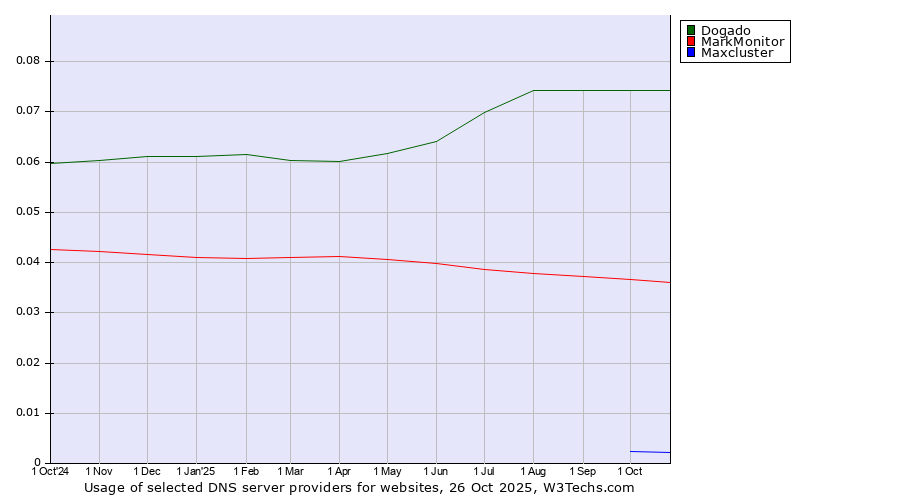 Historical trends in the usage of Dogado vs. MarkMonitor vs. Maxcluster