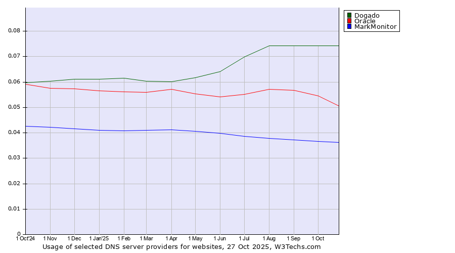 Historical trends in the usage of Dogado vs. Oracle vs. MarkMonitor
