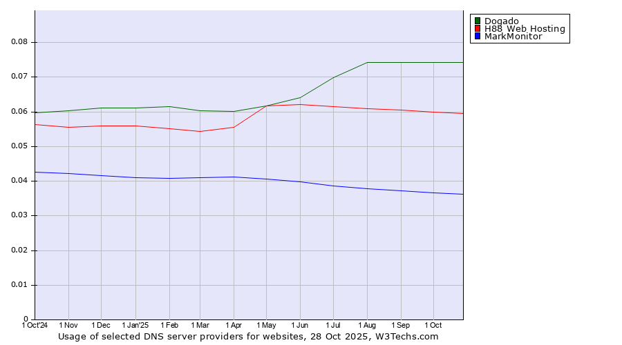 Historical trends in the usage of Dogado vs. H88 Web Hosting vs. MarkMonitor