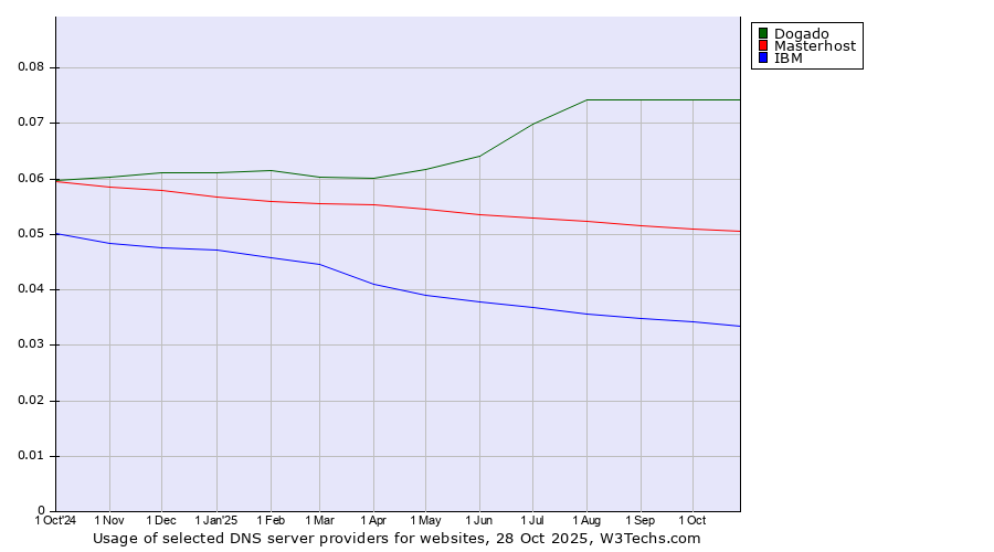 Historical trends in the usage of Dogado vs. Masterhost vs. IBM