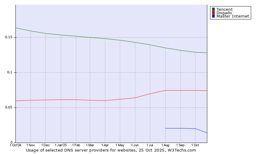 Historical trends in the usage of Tencent vs. Dogado vs. Master Internet