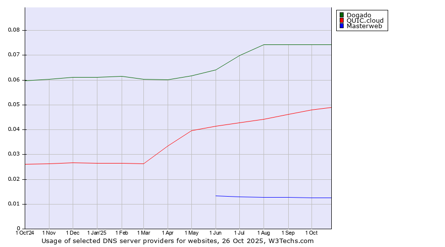 Historical trends in the usage of Dogado vs. QUIC.cloud vs. Masterweb
