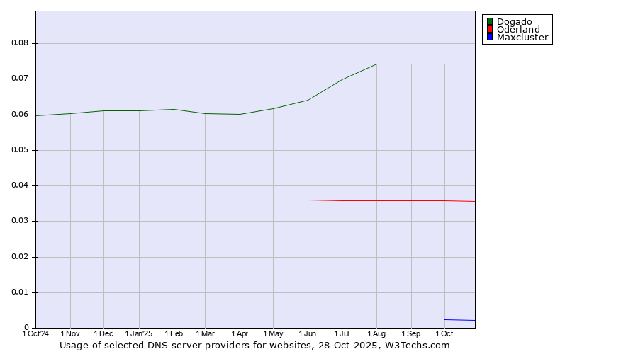 Historical trends in the usage of Dogado vs. Oderland vs. Maxcluster