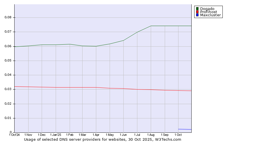 Historical trends in the usage of Dogado vs. Profihost vs. Maxcluster