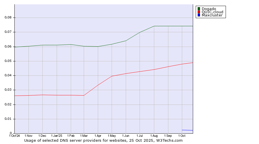 Historical trends in the usage of Dogado vs. QUIC.cloud vs. Maxcluster