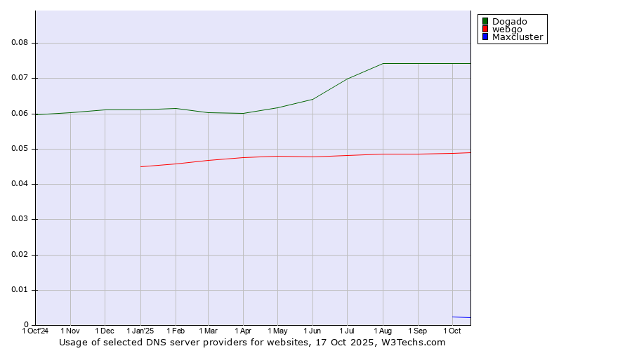 Historical trends in the usage of Dogado vs. webgo vs. Maxcluster