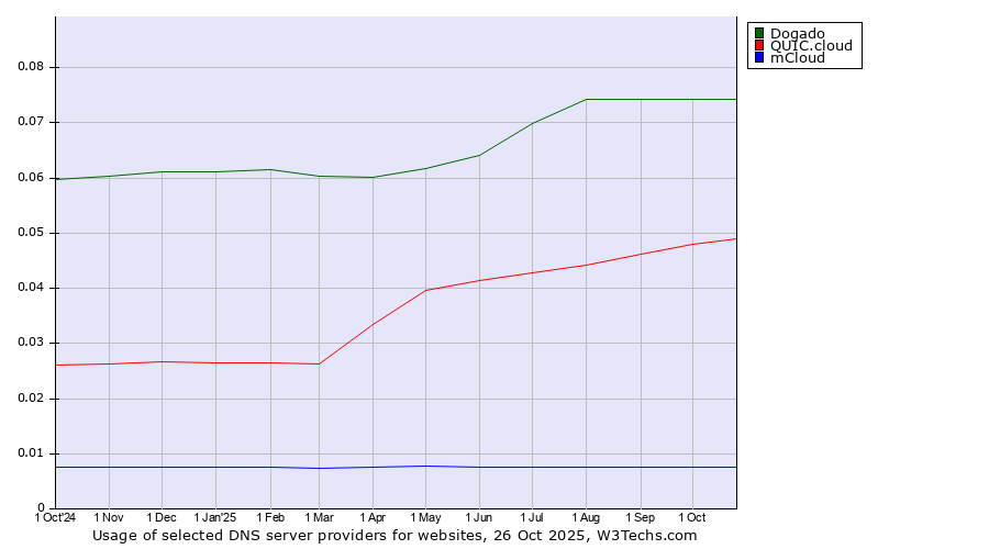 Historical trends in the usage of Dogado vs. QUIC.cloud vs. mCloud
