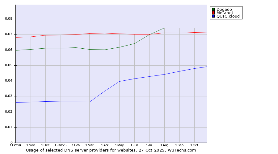 Historical trends in the usage of Dogado vs. Metanet vs. QUIC.cloud
