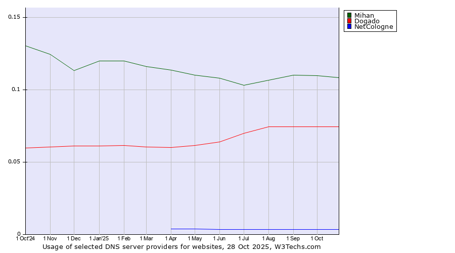 Historical trends in the usage of Mihan vs. Dogado vs. NetCologne