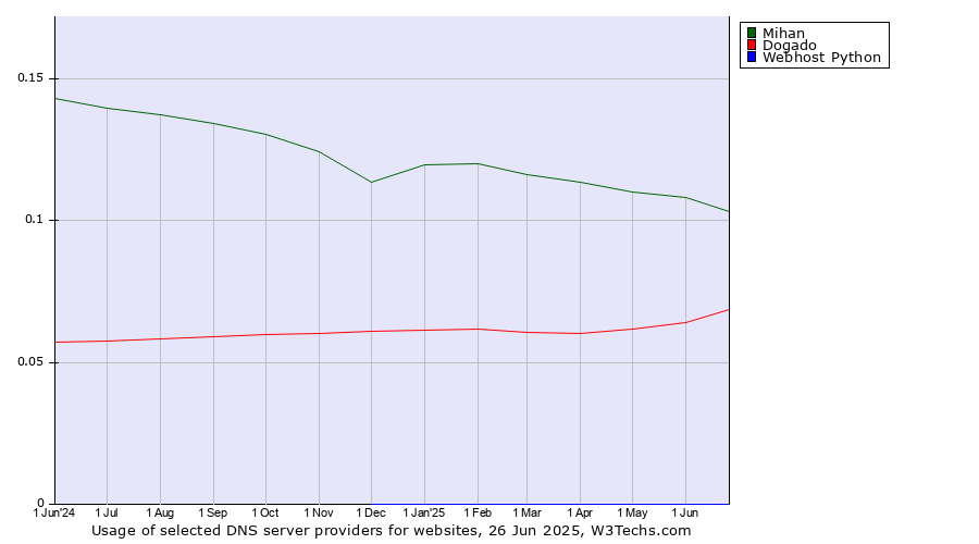 Historical trends in the usage of Mihan vs. Dogado vs. Webhost Python