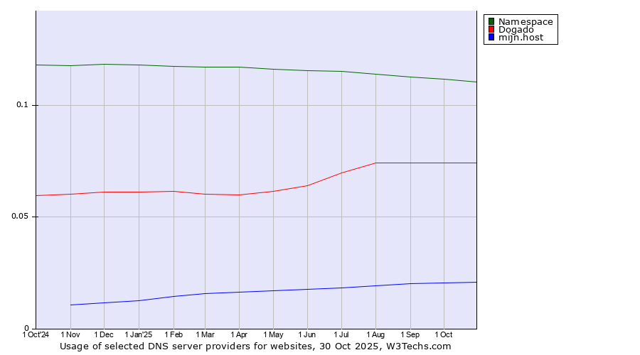 Historical trends in the usage of Namespace vs. Dogado vs. mijn.host