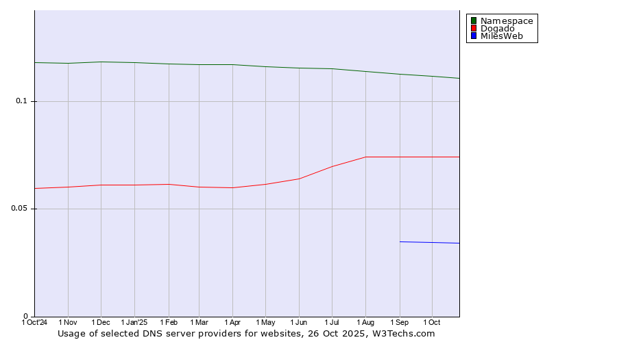Historical trends in the usage of Namespace vs. Dogado vs. MilesWeb