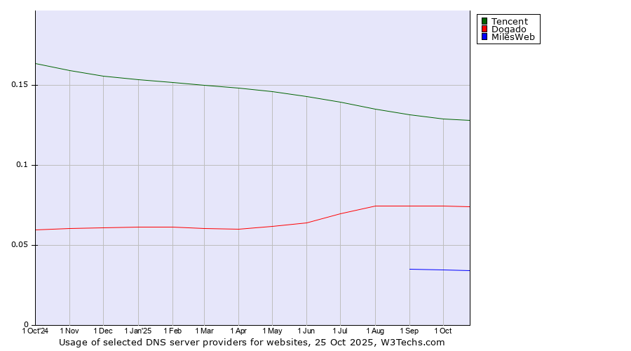 Historical trends in the usage of Tencent vs. Dogado vs. MilesWeb