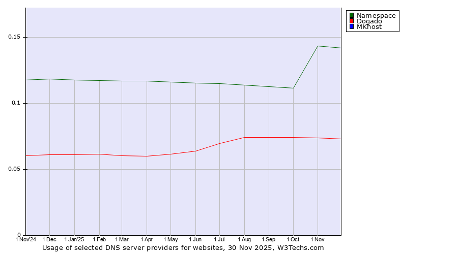 Historical trends in the usage of Namespace vs. Dogado vs. MKhost