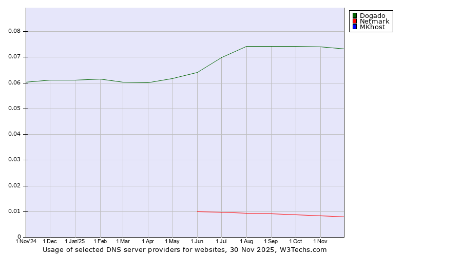Historical trends in the usage of Dogado vs. Netmark vs. MKhost