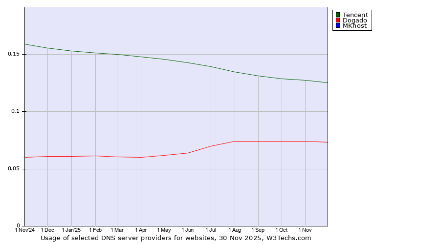 Historical trends in the usage of Tencent vs. Dogado vs. MKhost