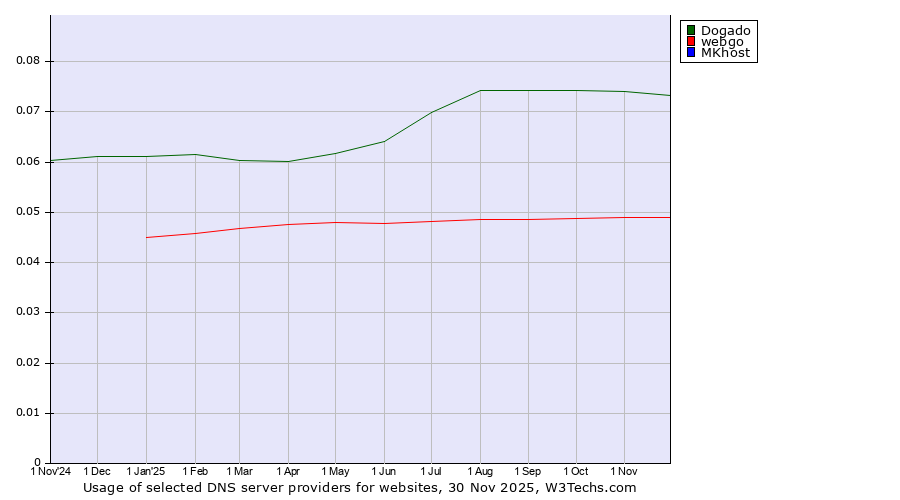 Historical trends in the usage of Dogado vs. webgo vs. MKhost
