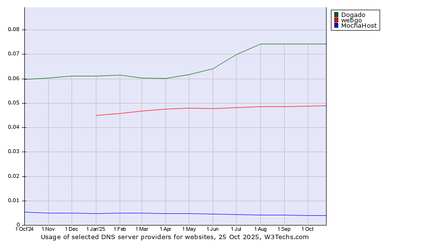 Historical trends in the usage of Dogado vs. webgo vs. MochaHost