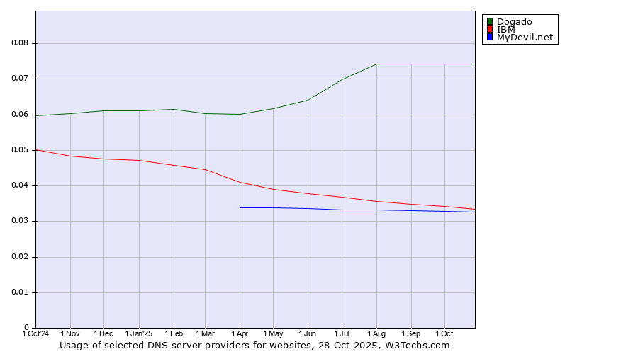 Historical trends in the usage of Dogado vs. IBM vs. MyDevil.net