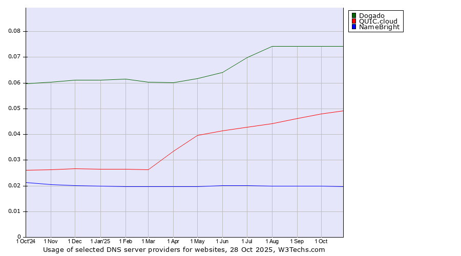 Historical trends in the usage of Dogado vs. QUIC.cloud vs. NameBright