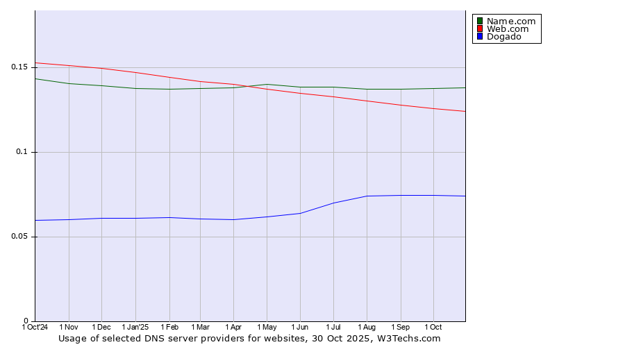 Historical trends in the usage of Name.com vs. Web.com vs. Dogado