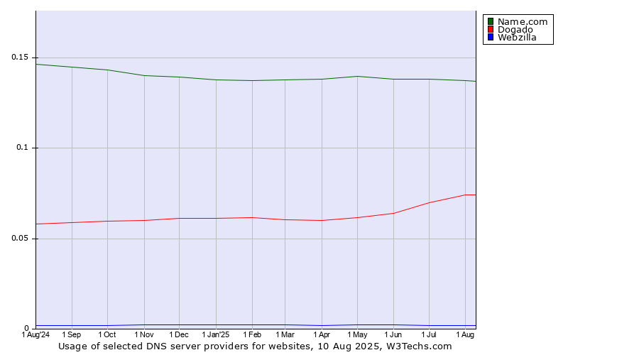 Historical trends in the usage of Name.com vs. Dogado vs. Webzilla