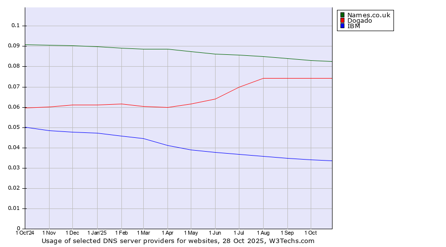 Historical trends in the usage of Names.co.uk vs. Dogado vs. IBM