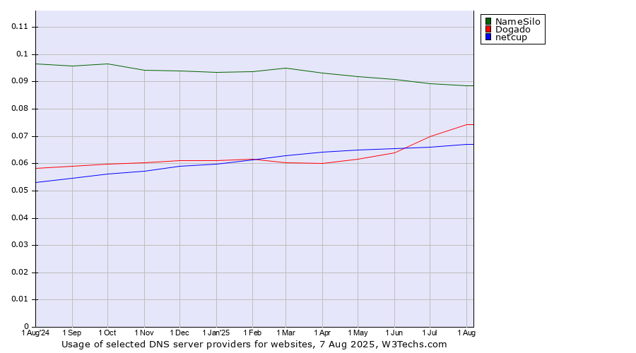 Historical trends in the usage of NameSilo vs. Dogado vs. netcup