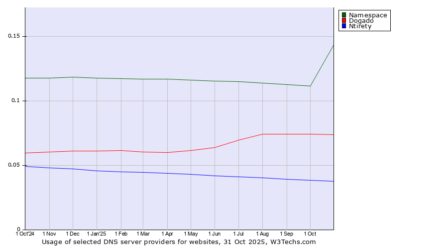 Historical trends in the usage of Namespace vs. Dogado vs. Ntirety