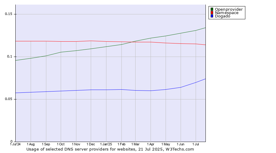 Historical trends in the usage of Openprovider vs. Namespace vs. Dogado