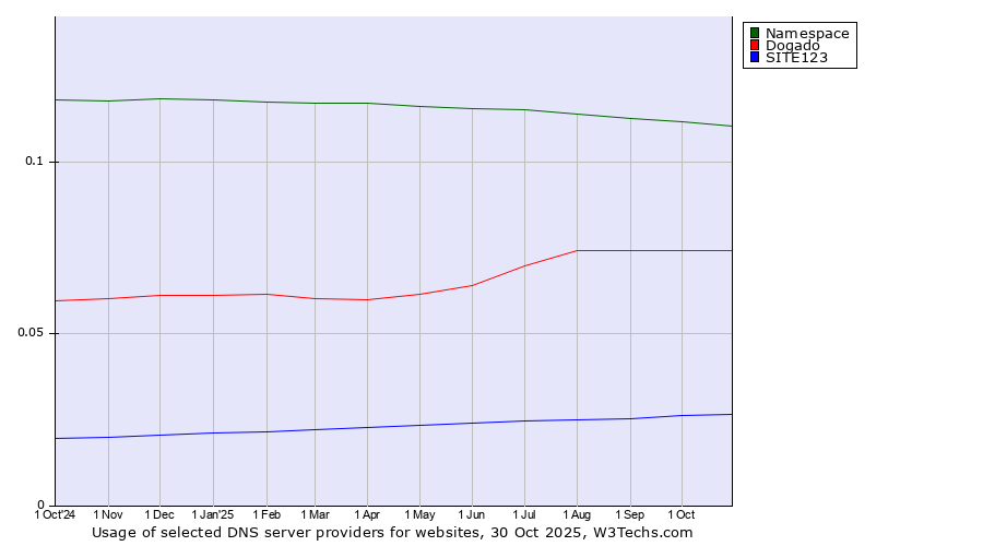Historical trends in the usage of Namespace vs. Dogado vs. SITE123