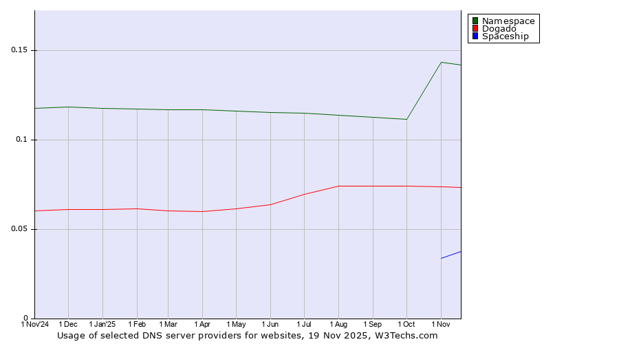 Historical trends in the usage of Namespace vs. Dogado vs. Spaceship