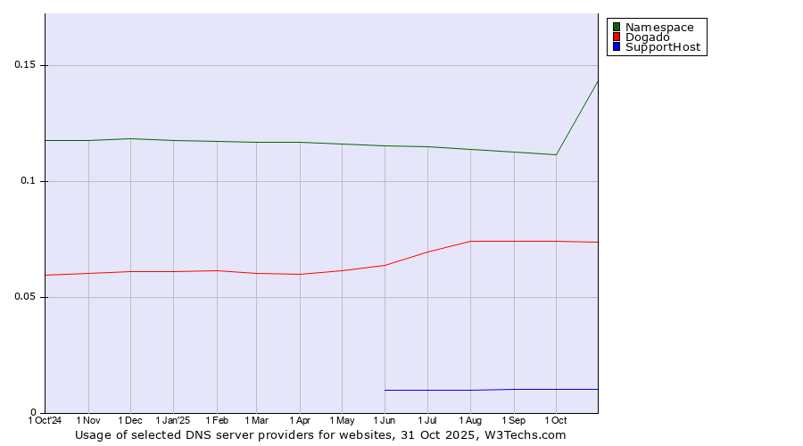 Historical trends in the usage of Namespace vs. Dogado vs. SupportHost
