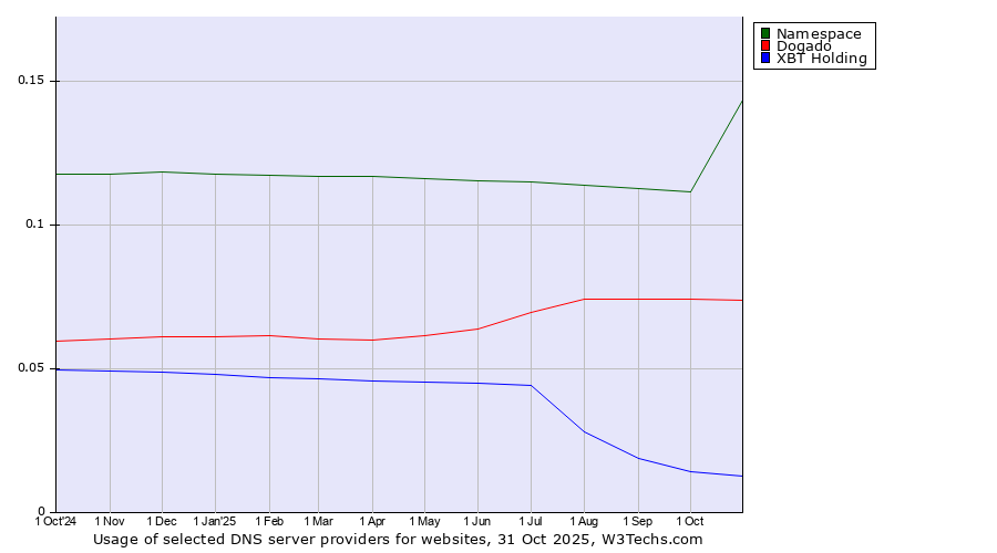 Historical trends in the usage of Namespace vs. Dogado vs. XBT Holding