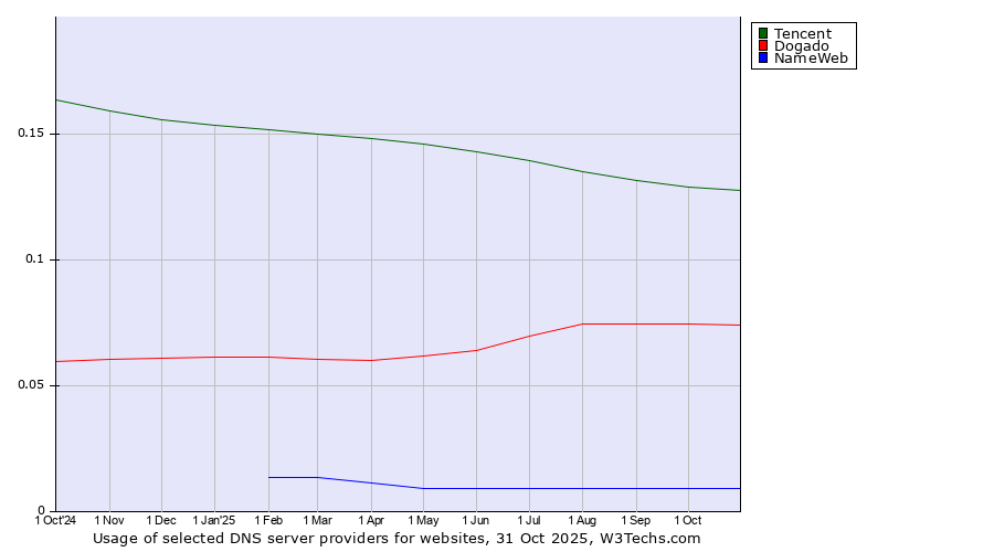 Historical trends in the usage of Tencent vs. Dogado vs. NameWeb