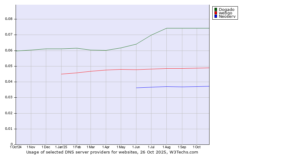 Historical trends in the usage of Dogado vs. webgo vs. Neoserv
