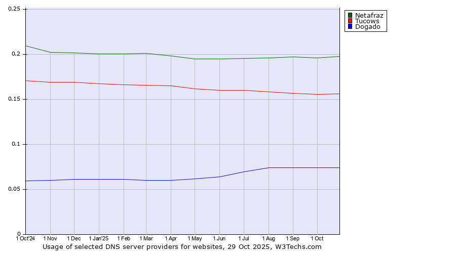 Historical trends in the usage of Netafraz vs. Tucows vs. Dogado