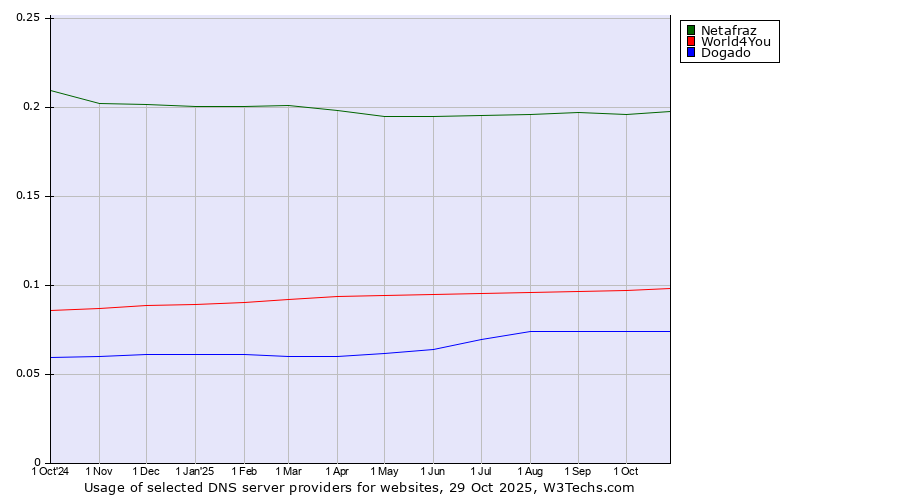 Historical trends in the usage of Netafraz vs. World4You vs. Dogado