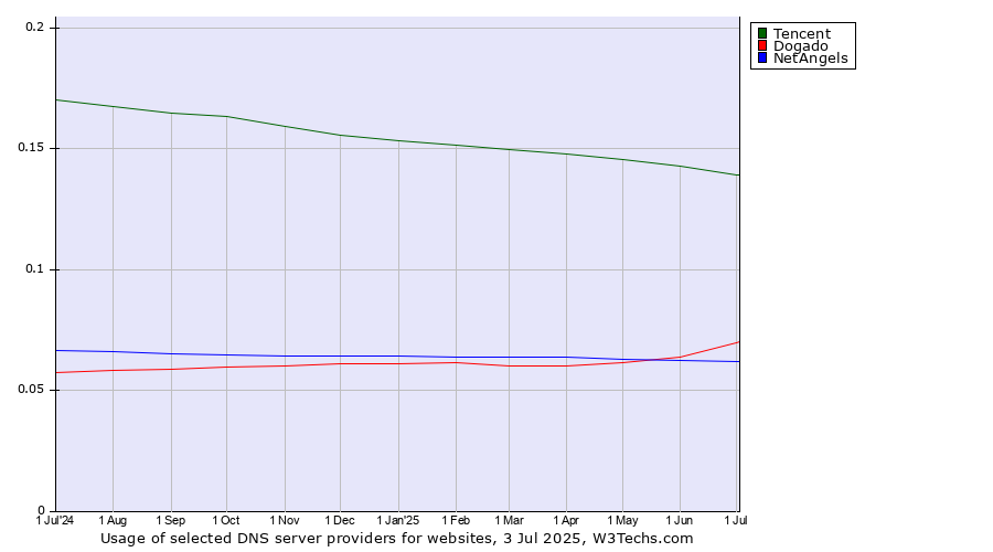 Historical trends in the usage of Tencent vs. Dogado vs. NetAngels