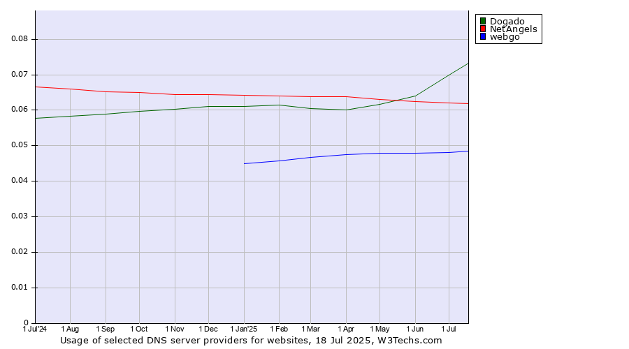 Historical trends in the usage of Dogado vs. NetAngels vs. webgo