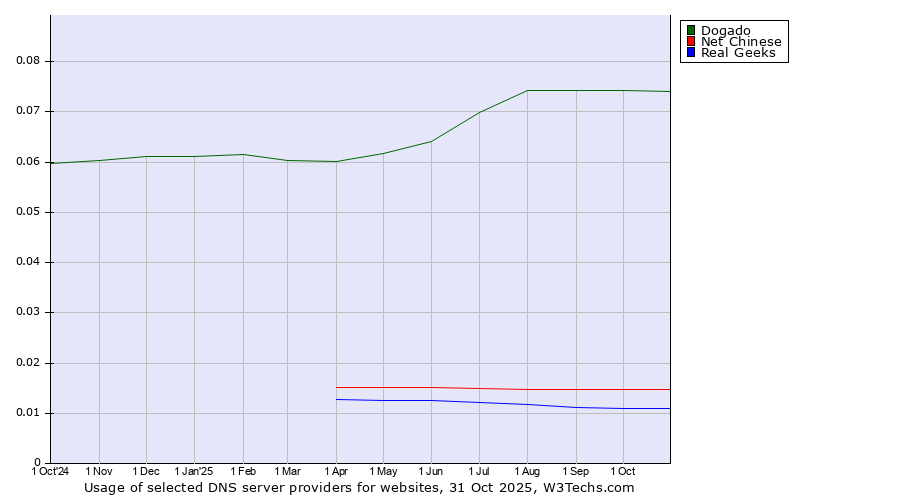 Historical trends in the usage of Dogado vs. Net Chinese vs. Real Geeks