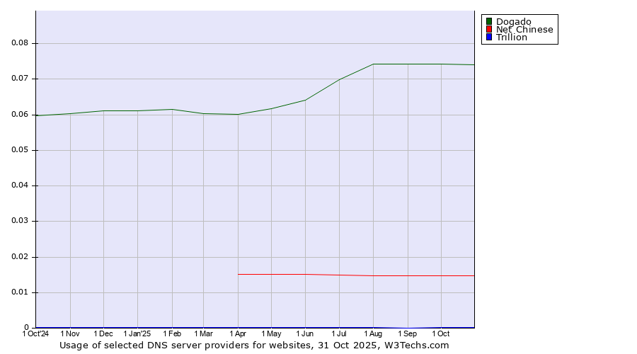 Historical trends in the usage of Dogado vs. Net Chinese vs. Trillion
