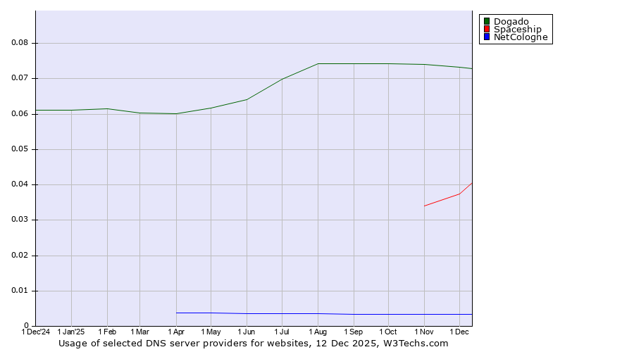 Historical trends in the usage of Dogado vs. Spaceship vs. NetCologne