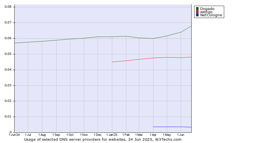 Historical trends in the usage of Dogado vs. webgo vs. NetCologne