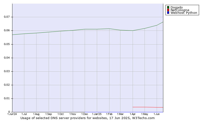 Historical trends in the usage of Dogado vs. NetCologne vs. Webhost Python
